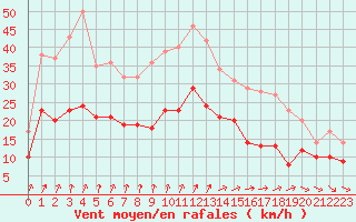 Courbe de la force du vent pour Lille (59)
