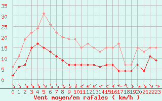 Courbe de la force du vent pour Cap Sagro (2B)