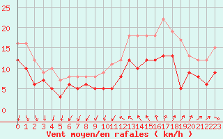 Courbe de la force du vent pour Porquerolles (83)