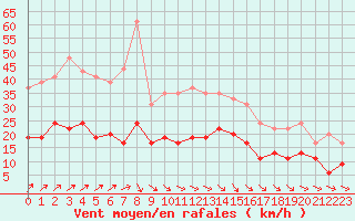 Courbe de la force du vent pour Le Touquet (62)