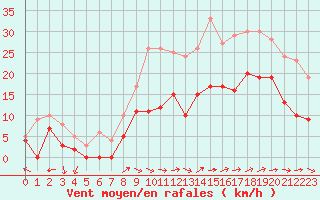 Courbe de la force du vent pour Niort (79)