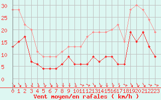 Courbe de la force du vent pour Mont-de-Marsan (40)