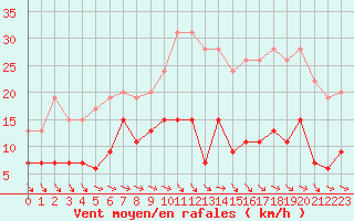 Courbe de la force du vent pour Langres (52) 