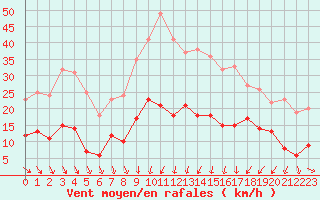 Courbe de la force du vent pour Nmes - Courbessac (30)