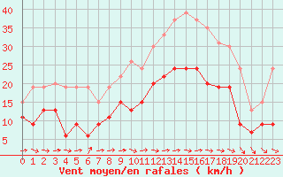Courbe de la force du vent pour Bziers Cap d