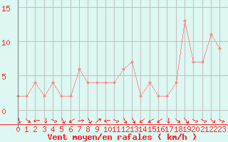 Courbe de la force du vent pour Teruel