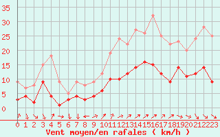 Courbe de la force du vent pour Badajoz