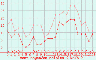 Courbe de la force du vent pour Montpellier (34)