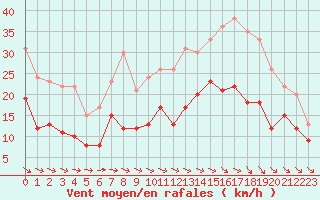 Courbe de la force du vent pour Quimper (29)