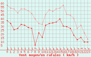 Courbe de la force du vent pour Istres (13)