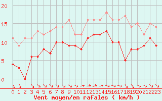 Courbe de la force du vent pour Blois (41)