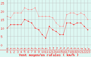 Courbe de la force du vent pour Pointe de Chassiron (17)