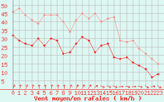 Courbe de la force du vent pour Metz-Nancy-Lorraine (57)