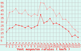 Courbe de la force du vent pour Hoherodskopf-Vogelsberg