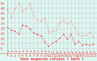 Courbe de la force du vent pour Belm