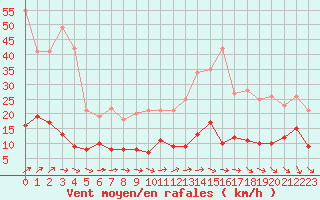 Courbe de la force du vent pour Paris - Montsouris (75)