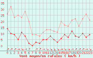 Courbe de la force du vent pour Auch (32)