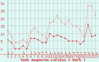 Courbe de la force du vent pour Nmes - Courbessac (30)