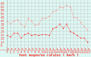 Courbe de la force du vent pour Leucate (11)