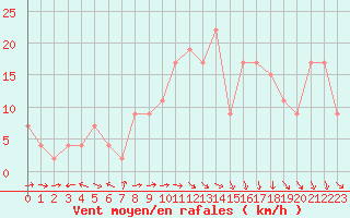 Courbe de la force du vent pour Shobdon