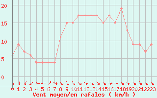 Courbe de la force du vent pour Milford Haven