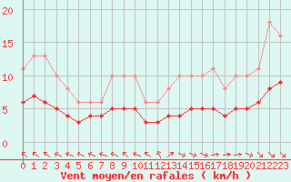 Courbe de la force du vent pour Aigrefeuille d