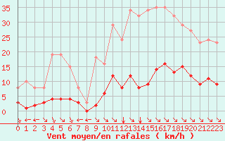 Courbe de la force du vent pour Saint-Maximin-la-Sainte-Baume (83)