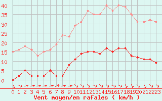 Courbe de la force du vent pour Bziers-Centre (34)