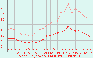 Courbe de la force du vent pour Gurande (44)