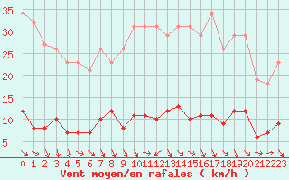 Courbe de la force du vent pour Boulaide (Lux)