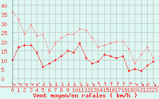 Courbe de la force du vent pour Montpellier (34)