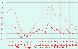 Courbe de la force du vent pour Belfort-Dorans (90)