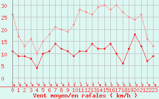 Courbe de la force du vent pour Ble / Mulhouse (68)