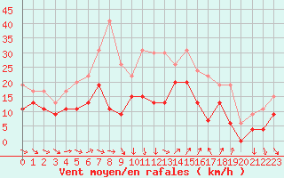 Courbe de la force du vent pour Hyres (83)