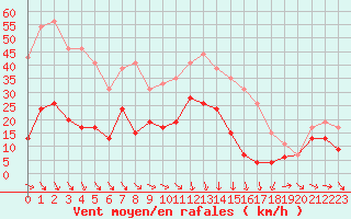 Courbe de la force du vent pour Leucate (11)