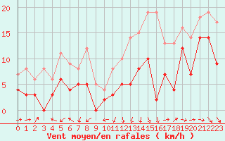 Courbe de la force du vent pour Bergerac (24)