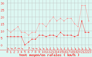 Courbe de la force du vent pour Ble / Mulhouse (68)