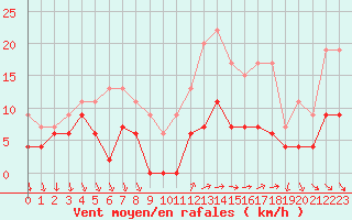 Courbe de la force du vent pour Nmes - Courbessac (30)