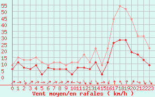 Courbe de la force du vent pour Perpignan (66)