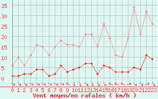 Courbe de la force du vent pour Miribel-les-Echelles (38)