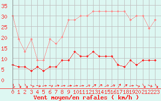 Courbe de la force du vent pour Chaumont (Sw)