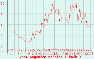 Courbe de la force du vent pour Bournemouth (UK)