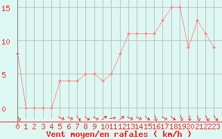 Courbe de la force du vent pour Brive-Souillac (19)