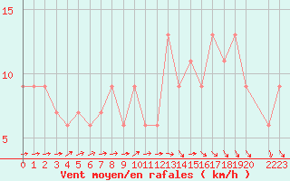 Courbe de la force du vent pour Herstmonceux (UK)
