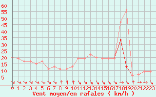 Courbe de la force du vent pour Langdon Bay