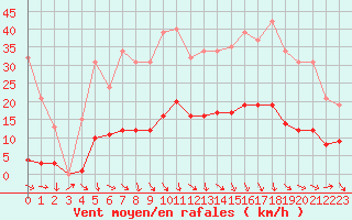 Courbe de la force du vent pour Recoubeau (26)