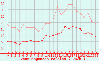 Courbe de la force du vent pour Miribel-les-Echelles (38)