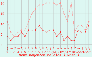 Courbe de la force du vent pour Monte Generoso