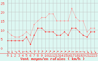 Courbe de la force du vent pour Le Talut - Belle-Ile (56)