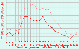 Courbe de la force du vent pour Ile du Levant (83)